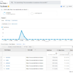 Share/follow clicks recorded in Google Analytics. This is a screenshot of Google Analytics dashboard.